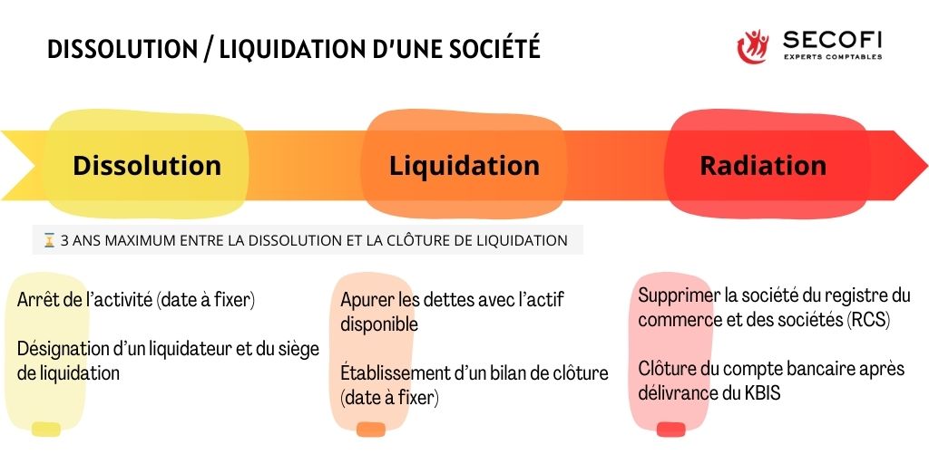 dissolution - liquidation d'une société