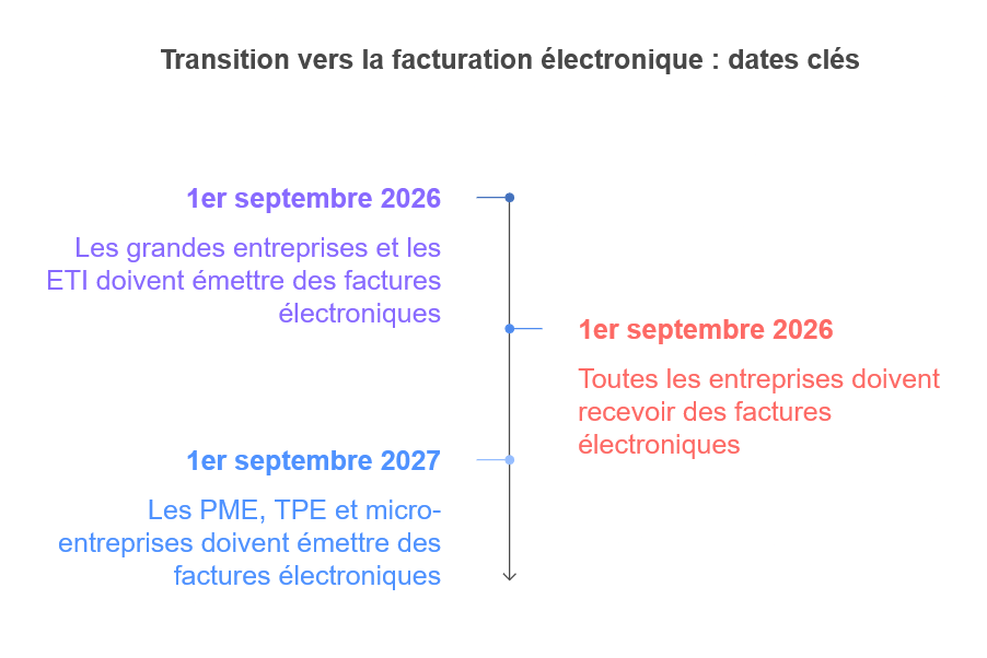 Facturation électronique - dates clés